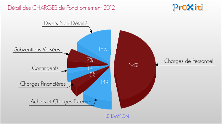 Décomposition des Charges de Fonctionnement 2012 de la commune de LE TAMPON Charges de Fonctionnement 2012 pour la commune de LE TAMPON