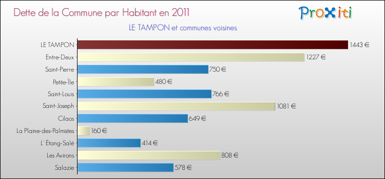 Dette par habitant de la commune en 2011 pour LE TAMPON et les communes proches Comparaison de la dette par habitant de la commune en 2011 pour LE TAMPON et les communes voisines