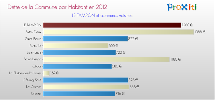 Dette par habitant de la commune en 2012 pour LE TAMPON et les communes proches Comparaison de la dette par habitant de la commune en 2012 pour LE TAMPON et les communes voisines