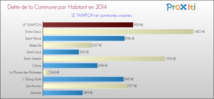 Dette par habitant de la commune en 2014 pour LE TAMPON et les communes proches Comparaison de la dette par habitant de la commune en 2014 pour LE TAMPON et les communes voisines
