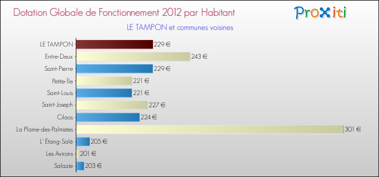 Montant des dotations globales de fonctionnement DGF par Habitant pour LE TAMPON et les communes proches Comparaison des des dotations globales de fonctionnement DGF par habitant pour LE TAMPON et les communes voisines