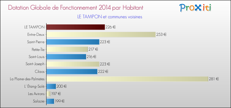 Montant des dotations globales de fonctionnement DGF par Habitant pour LE TAMPON et les communes proches en 2014. Comparaison des des dotations globales de fonctionnement DGF par habitant pour LE TAMPON et les communes voisines en 2014.