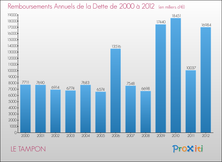 Evolution de l'annuité de la dette pour la commune de LE TAMPON de 2000 à 2012 Annuités de la dette pour LE TAMPON de 2000 à 2012