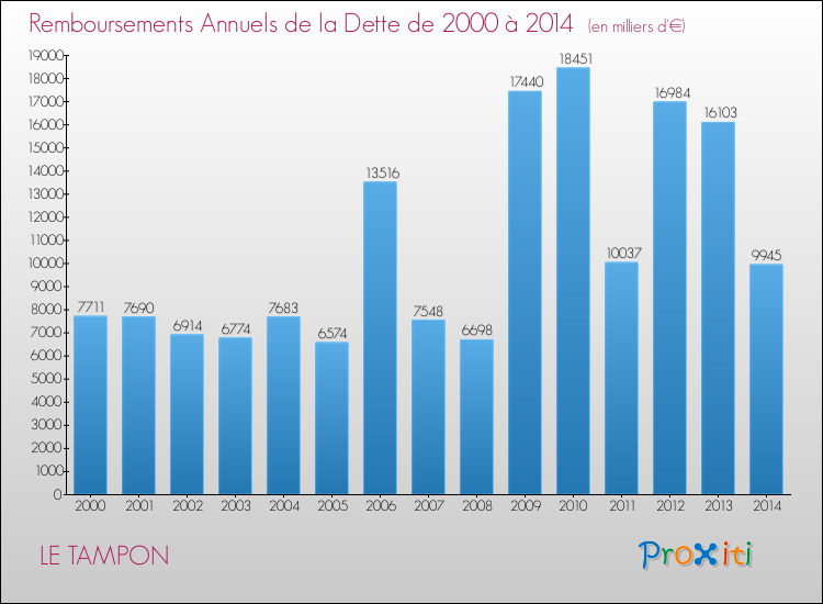 Evolution de l'annuité de la dette pour la commune de LE TAMPON de 2000 à 2014 Annuités de la dette pour LE TAMPON de 2000 à 2014
