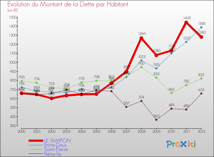 Evolution de la dette par habitant pour la commune de LE TAMPON et les communes proches de 2000 à 2012 Comparaison de la dette par habitant pour LE TAMPON et les communes voisines de 2000 à 2012
