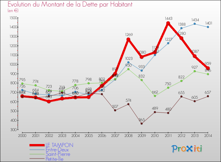 Evolution de la dette par habitant pour la commune de LE TAMPON et les communes proches de 2000 à 2014 Comparaison de la dette par habitant pour LE TAMPON et les communes voisines de 2000 à 2014