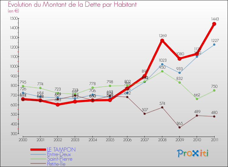 Evolution de la dette par habitant pour la commune de LE TAMPON et les communes proches Comparaison de la dette par habitant pour LE TAMPON et les communes voisines