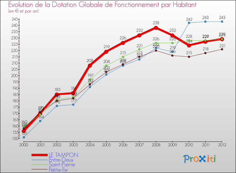 Evolution et montant de la dotation globale de fonctionnement par Habitant pour LE TAMPON et les communes proches Comparaison des dotations globales de fonctionnement par habitant pour LE TAMPON et les communes voisines