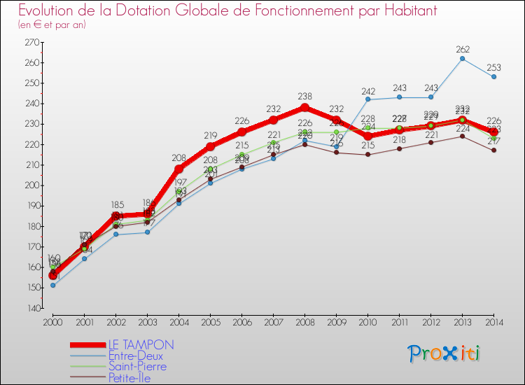 Evolution et montant de la dotation globale de fonctionnement par Habitant pour LE TAMPON et les communes proches de 2000 à 2014. Comparaison des dotations globales de fonctionnement par habitant pour LE TAMPON et les communes voisines de 2000 à 2014.