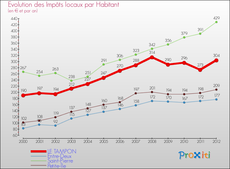 Evolution et montant des impôts locaux par Habitant pour LE TAMPON et les communes proches Comparaison des impôts locaux par habitant pour LE TAMPON et les communes voisines