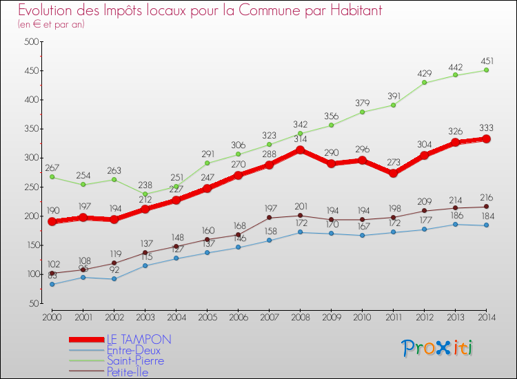 Evolution et montant des impôts locaux par Habitant pour LE TAMPON et les communes proches de 2000 à 2014 Comparaison des impôts locaux par habitant pour LE TAMPON et les communes voisines de 2000 à 2014