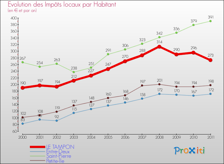 Evolution et montant des impôts locaux par Habitant pour LE TAMPON et les communes proches Comparaison des impôts locaux par habitant pour LE TAMPON et les communes voisines