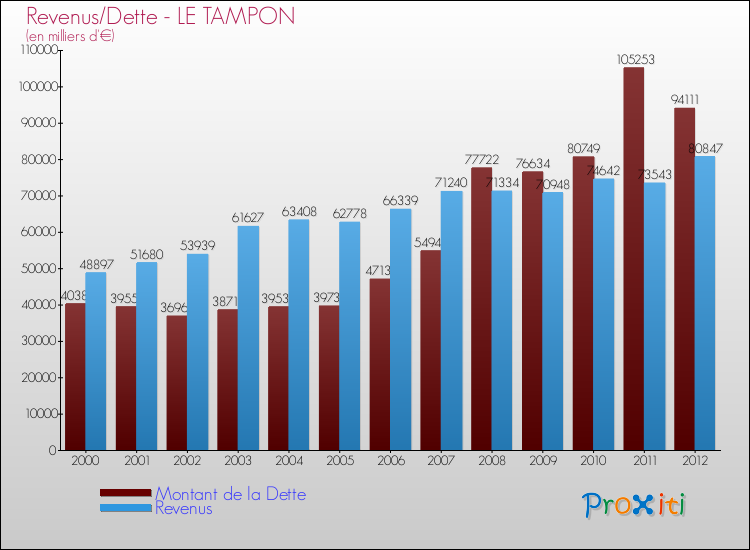 Evolution comparée de la dette et des revenus pour la commune de LE TAMPON de 2000 à 2012 Comparaison de la dette et des revenus pour LE TAMPON de 2000 à 2012