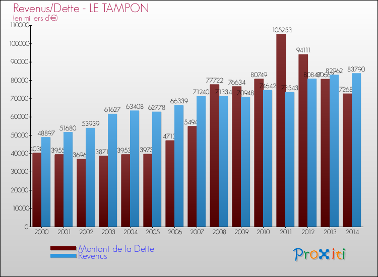 Evolution comparée de la dette et des revenus pour la commune de LE TAMPON de 2000 à 2014 Comparaison de la dette et des revenus pour LE TAMPON de 2000 à 2014