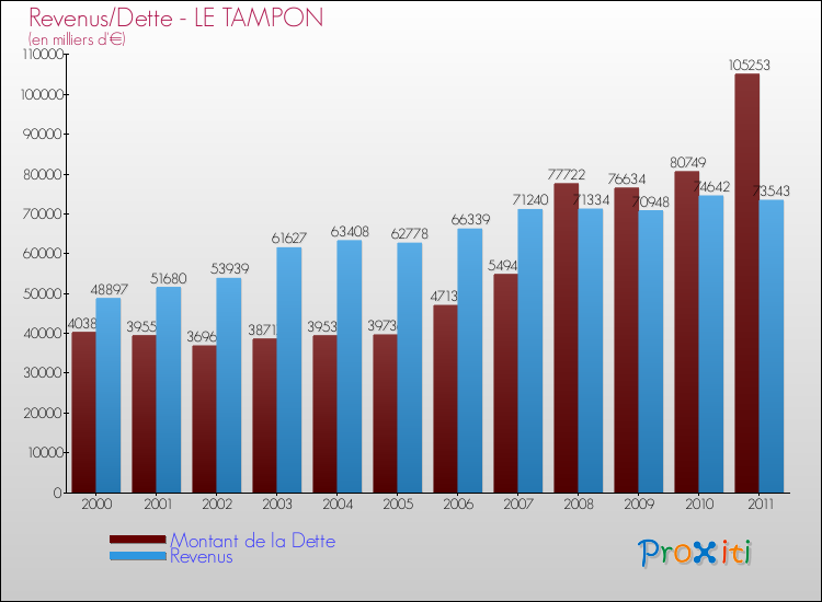 Evolution comparée de la dette et des revenus pour la commune de LE TAMPON de 2000 à 2011 Comparaison de la dette et des revenus pour LE TAMPON de 2000 à 2011