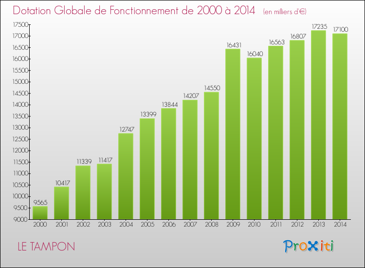 Evolution du montant de la Dotation Globale de Fonctionnement pour la commune de LE TAMPON de 2000 à 2014 Evolution du montant de la Dotation Globale de Fonctionnement pour LE TAMPON de 2000 à 2014