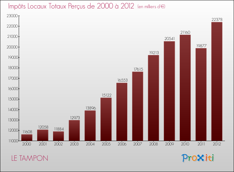 Evolution des Impôts Locaux pour la commune de LE TAMPON de 2000 à 2012 Evolution des Impôts Locaux pour LE TAMPON de 2000 à 2012