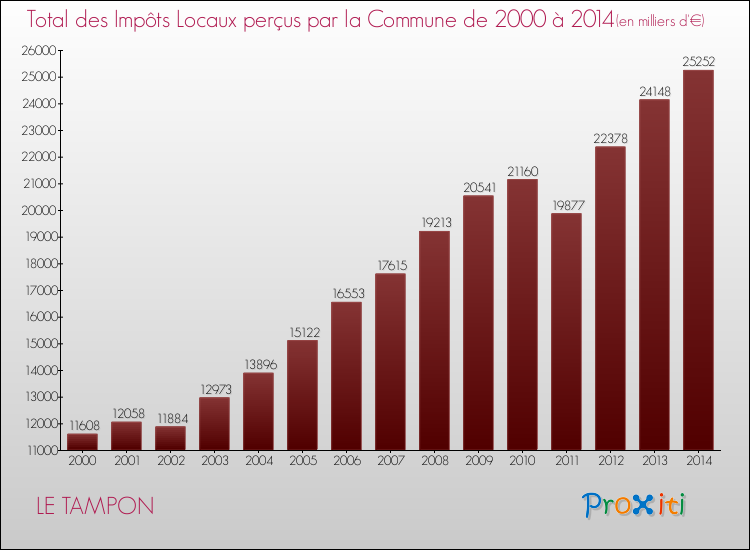 Evolution des Impôts Locaux pour la commune de LE TAMPON de 2000 à 2014 Evolution des Impôts Locaux pour LE TAMPON de 2000 à 2014