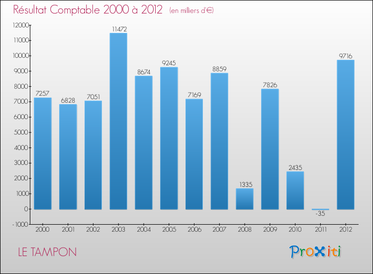 Evolution du résultat comptable pour la commune de LE TAMPON de 2000 à 2012 Evolution du résultat comptable pour LE TAMPON de 2000 à 2012