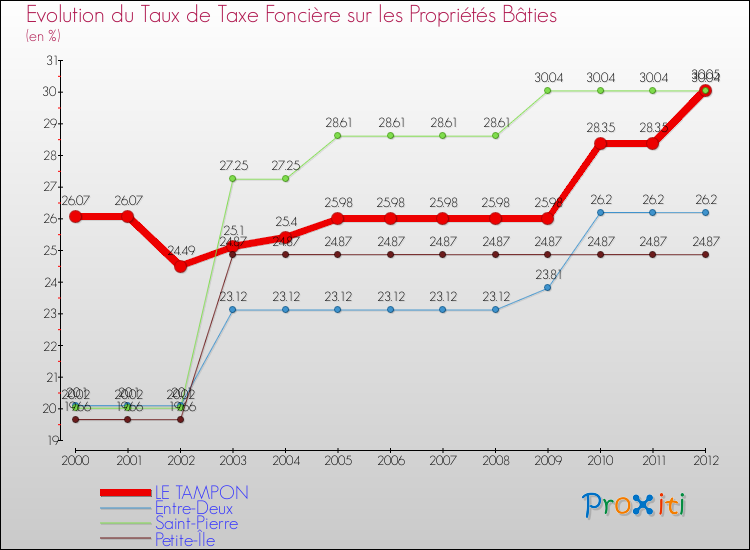 Evolution du taux de la taxe foncière sur le bati pour LE TAMPON et les communes proches de 2000 à 2012 Comparaison des taux de taxe foncière sur le bati pour LE TAMPON et les communes voisines de 2000 à 2012