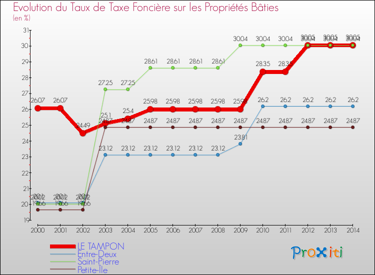 Evolution du taux de la taxe foncière sur le bati pour LE TAMPON et les communes proches de 2000 à 2014 Comparaison des taux de taxe foncière sur le bati pour LE TAMPON et les communes voisines de 2000 à 2014