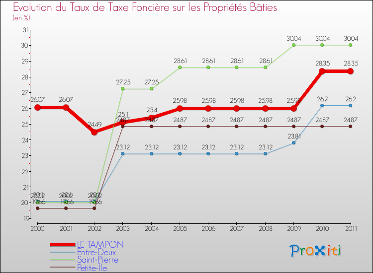 Evolution du taux de la taxe foncière sur le bati pour LE TAMPON et les communes proches Comparaison des taux de taxe foncière sur le bati pour LE TAMPON et les communes voisines