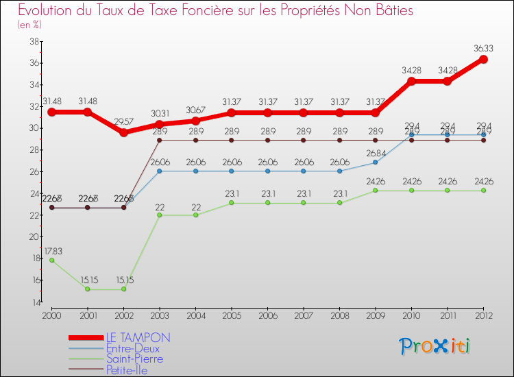 Evolution du taux de la taxe foncière sur les immeubles et terrains non batis pour LE TAMPON et les communes proches de 2000 à 2012 Comparaison des taux de la taxe foncière sur les immeubles et terrains non batis pour LE TAMPON et les communes voisines de 2000 à 2012