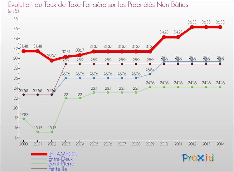 Evolution du taux de la taxe foncière sur les immeubles et terrains non batis pour LE TAMPON et les communes proches de 2000 à 2014 Comparaison des taux de la taxe foncière sur les immeubles et terrains non batis pour LE TAMPON et les communes voisines de 2000 à 2014