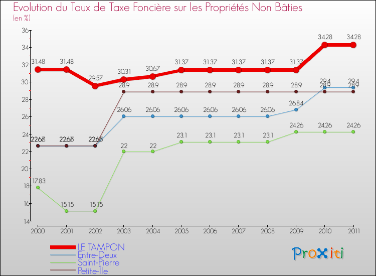 Evolution du taux de la taxe foncière sur les immeubles et terrains non batis pour LE TAMPON et les communes proches Comparaison des taux de la taxe foncière sur les immeubles et terrains non batis pour LE TAMPON et les communes voisines