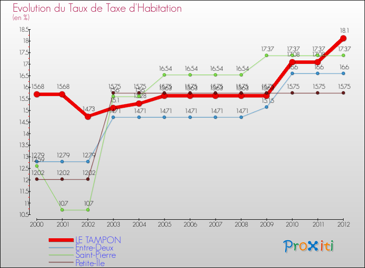Evolution du taux de la taxe d'habitation pour LE TAMPON et les communes proches Comparaison des taux de la taxe d'habitation pour LE TAMPON et les communes voisines