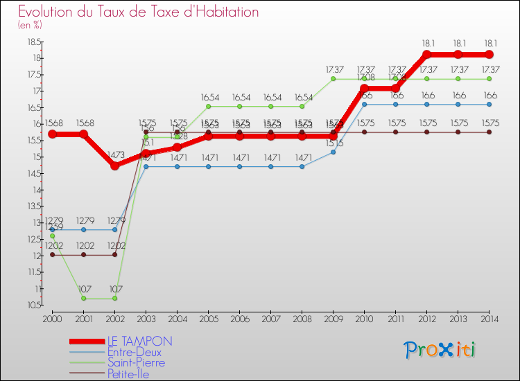 Evolution du taux de la taxe d'habitation pour LE TAMPON et les communes proches de 2000 à 2014 Comparaison des taux de la taxe d'habitation pour LE TAMPON et les communes voisines de 2000 à 2014