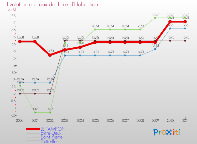 Evolution du taux de la taxe d'habitation pour LE TAMPON et les communes proches Comparaison des taux de la taxe d'habitation pour LE TAMPON et les communes voisines