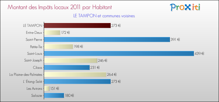 Montant des impôts locaux par Habitant pour LE TAMPON et les communes proches Comparaison des impôts locaux par habitant pour LE TAMPON et les communes voisines