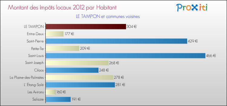 Montant des impôts locaux par Habitant pour LE TAMPON et les communes proches Comparaison des impôts locaux par habitant pour LE TAMPON et les communes voisines