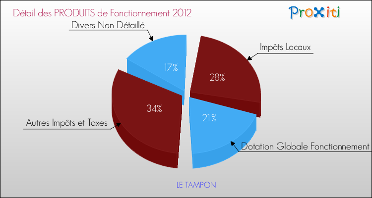 Décomposition du Budget de Fonctionnement 2012 de la commune de LE TAMPON Budget de Fonctionnement 2012 pour la commune de LE TAMPON