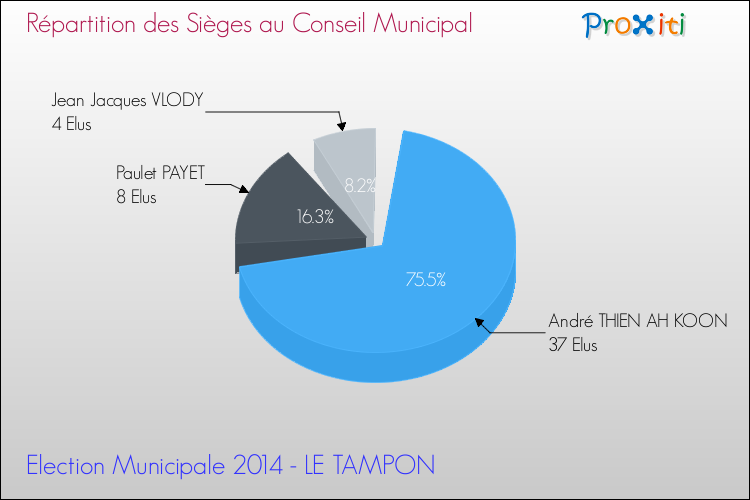 Répartition des élus au conseil municipal entre les listes au 2ème Tour des Elections Municipales 2014 de la commune de LE TAMPON Elections Municipales 2014 - Répartition des élus au conseil municipal entre les listes au 2ème Tour pour la commune de LE TAMPON