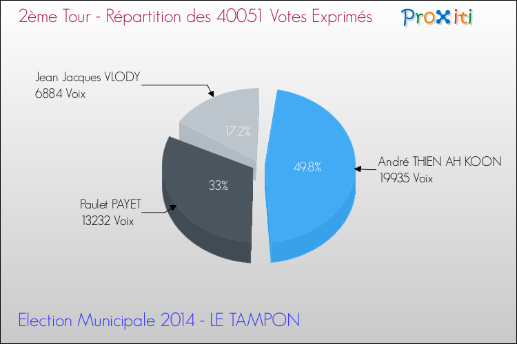 Répartition des votes exprimés au 2ème Tour des Elections Municipales 2014 de la commune de LE TAMPON Elections Municipales 2014 - Répartition des votes exprimés au 2ème Tour pour la commune de LE TAMPON