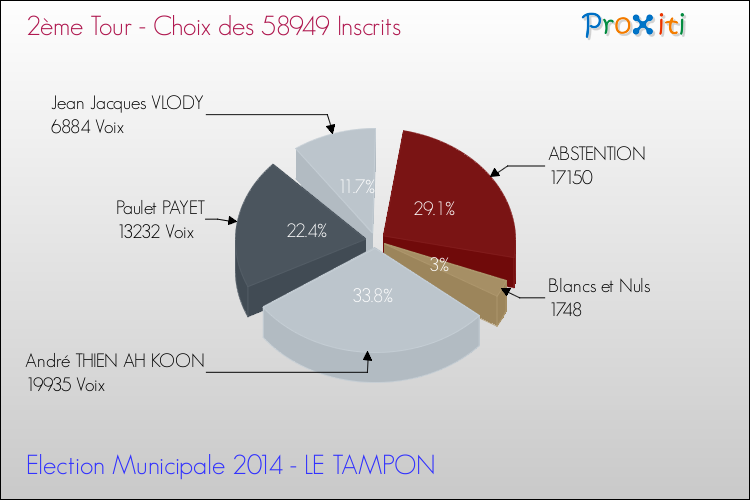 Résultats par rapport aux inscrits au 2ème Tour des Elections Municipales 2014 de la commune de LE TAMPON Elections Municipales 2014 - Résultats par rapport aux inscrits au 2ème Tour pour la commune de LE TAMPON