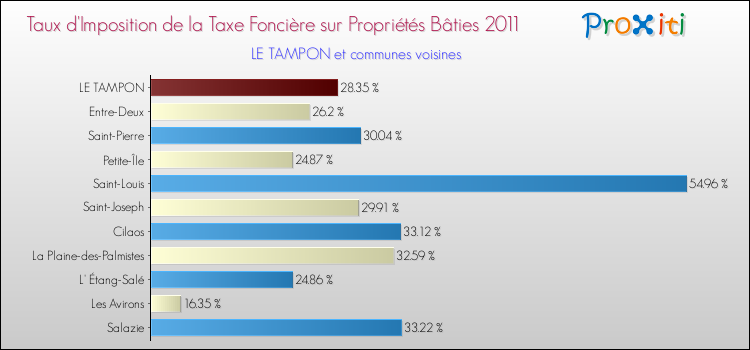 Taux d'imposition de la taxe foncière sur le bati 2011 pour LE TAMPON et les communes proches Comparaison des taux d'imposition de la taxe foncière sur le bati 2011 pour LE TAMPON et les communes voisines