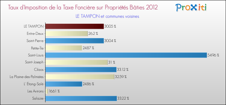 Taux d'imposition de la taxe foncière sur le bati 2012 pour LE TAMPON et les communes proches Comparaison des taux d'imposition de la taxe foncière sur le bati 2012 pour LE TAMPON et les communes voisines