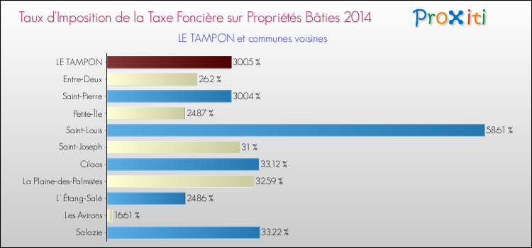 Taux d'imposition de la taxe foncière sur le bati 2014 pour LE TAMPON et les communes proches Comparaison des taux d'imposition de la taxe foncière sur le bati 2014 pour LE TAMPON et les communes voisines