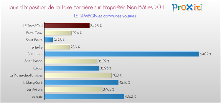 Taux d'imposition de la taxe foncière sur les immeubles et terrains non batis 2011 pour LE TAMPON et les communes proches Comparaison des taux d'imposition de la taxe foncière sur les immeubles et terrains non batis 2011 pour LE TAMPON et les communes voisines