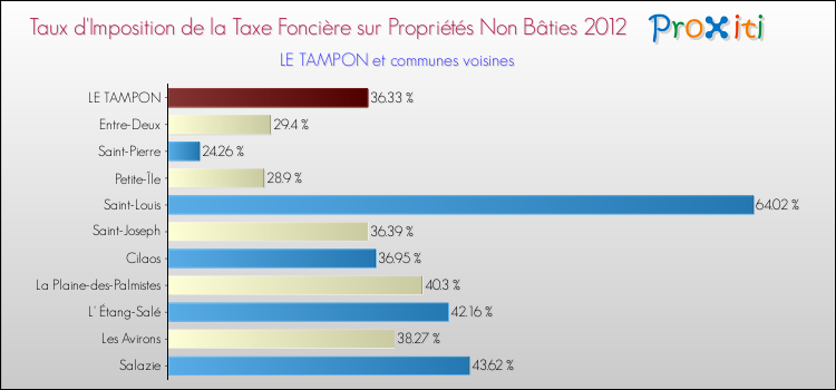 Taux d'imposition de la taxe foncière sur les immeubles et terrains non batis 2012 pour LE TAMPON et les communes proches Comparaison des taux d'imposition de la taxe foncière sur les immeubles et terrains non batis 2012 pour LE TAMPON et les communes voisines