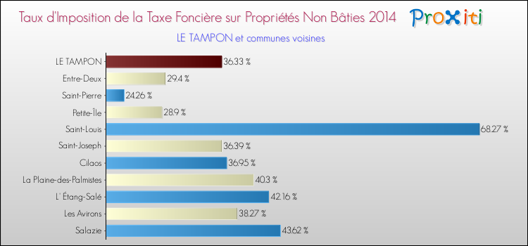 Taux d'imposition de la taxe foncière sur les immeubles et terrains non batis 2014 pour LE TAMPON et les communes proches Comparaison des taux d'imposition de la taxe foncière sur les immeubles et terrains non batis 2014 pour LE TAMPON et les communes voisines
