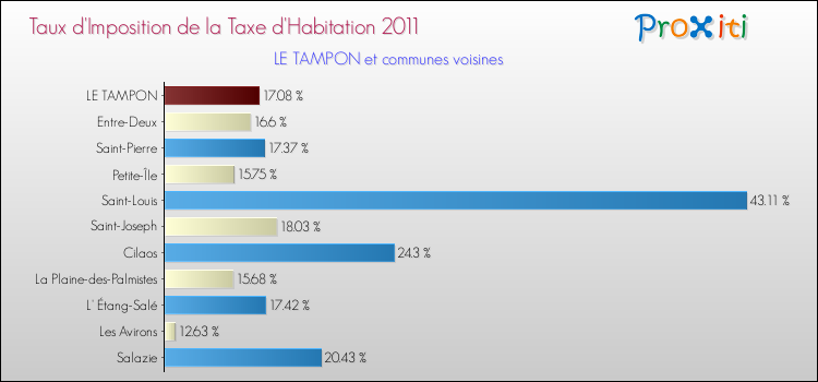 Taux d'imposition de la taxe d'habitation 2011 pour LE TAMPON et les communes proches Comparaison des taux d'imposition de la taxe d'habitation 2011 pour LE TAMPON et les communes voisines