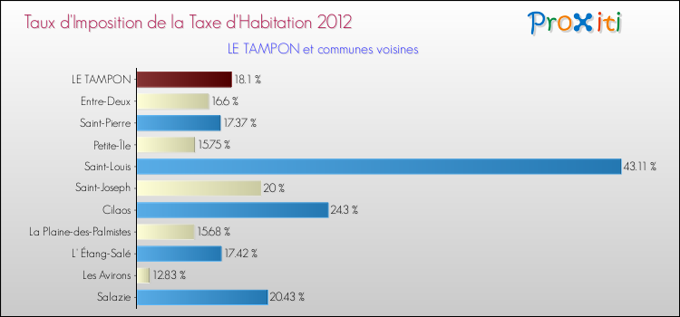 Taux d'imposition de la taxe d'habitation 2012 pour LE TAMPON et les communes proches Comparaison des taux d'imposition de la taxe d'habitation 2012 pour LE TAMPON et les communes voisines