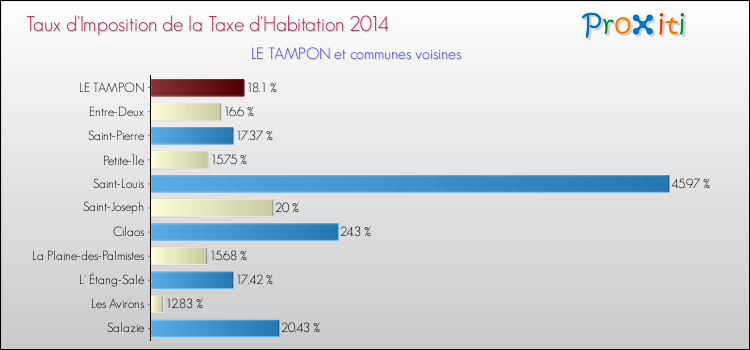 Taux d'imposition de la taxe d'habitation 2014 pour LE TAMPON et les communes proches Comparaison des taux d'imposition de la taxe d'habitation 2014 pour LE TAMPON et les communes voisines