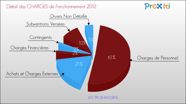 Décomposition des Charges de Fonctionnement 2012 de la commune de LES TROIS-BASSINS Charges de Fonctionnement 2012 pour la commune de LES TROIS-BASSINS