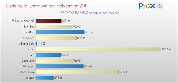 Dette par habitant de la commune en 2011 pour LES TROIS-BASSINS et les communes proches Comparaison de la dette par habitant de la commune en 2011 pour LES TROIS-BASSINS et les communes voisines