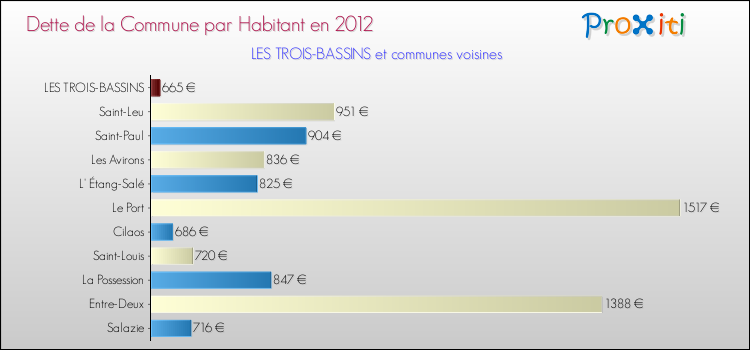 Dette par habitant de la commune en 2012 pour LES TROIS-BASSINS et les communes proches Comparaison de la dette par habitant de la commune en 2012 pour LES TROIS-BASSINS et les communes voisines